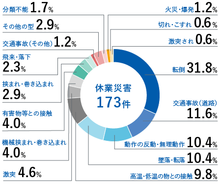 休業災害172件　転倒30.8% 交通事故（道路）14.5% 動作の反動・無理動作10.5% 墜落・転落8.7% 高温・低温の物との接触7.6% 機械挟まれ・巻き込まれ4.6% 激突4.6% 有害物との接触3.5% 挟まれ・巻き込まれ2.9% 飛来・落下2.9% 交通事故（その他）2.4% その他の型2.3%  分類不能	1.7% 火災・爆発1.7% 切れ・こすれ0.6% 激突され0.6%