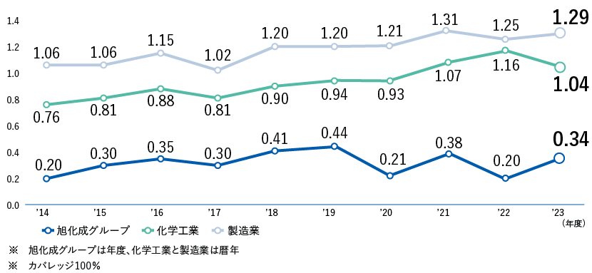 旭化成グループ　’13年度0.40、’14年度0.20、’15年度0.30、’16年度0.35、’17年度0.30、’18年度0.41、’19年度0.44、’20年度0.21、’21年度0.38、'22年度0.19　※旭化成グループは年度 ※カバレッジ100%