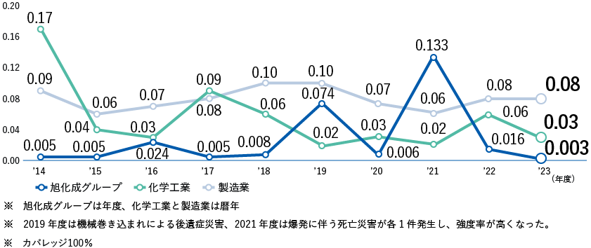 旭化成グループ　’13年度0.013、’14年度0.005、’15年度0.005、’16年度0.024、’17年度0.005、’18年度0.008、’19年度0.074、’20年度0.006、’21年度0.009、’22年度0.153　※旭化成グループは年度 ※2019年度は機械巻き込まれによる後遺症災害、2021年度は爆発に伴う死亡災害が各１件発生し、強度率が高くなった。※カバレッジ100%