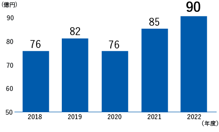 2017年度76.1億円、2018年度75.9億円、2019年度81.3億円、2020年度76.0億円、2021年度86.2億円