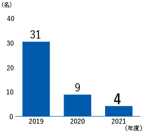 2019年度31名、2020年度9名、2021年度4名