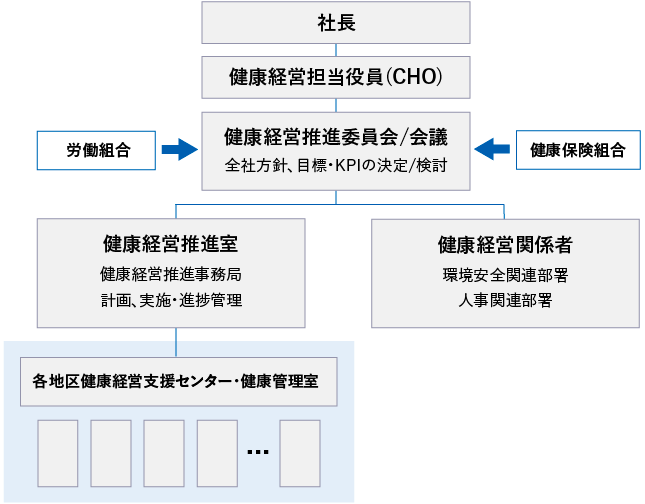 社長、CHO、健康経営推進委員会／会議（全社方針、目標・KPIの決定／検討）、健康経営推進質（健康経営推進事務局、計画、実施・進捗管理）、各地区健康経営支援センター・健康管理室、健康経営関係者（環境安全関連部署、人事関連部署）、健康保険組合、労働組合