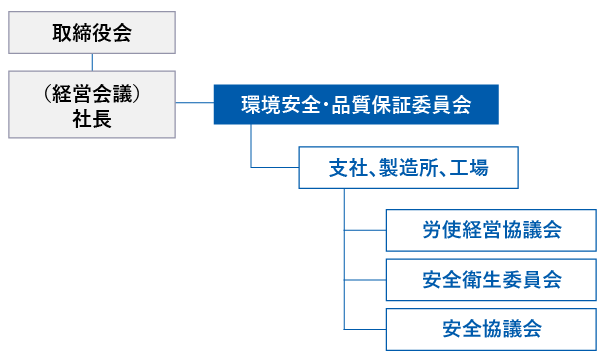 取締役会 （経営会議）社長 環境安全・品質保証委員会 支社、製造所、工場　労使経営協議会 安全衛生委員会 安全協議会