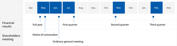 Annual schedule showing financial results announcements and shareholder-related events: earnings release and notice of convocation in May, annual shareholders’ meeting in June, first-quarter results in July, second-quarter results in November, and third-quarter results in February of the following year.