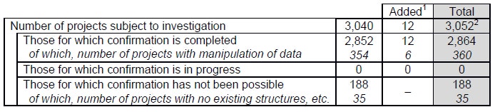 1 Projects that should have been subject to investigation. 2 Final number of projects being 3,017 by subtracting the 35 with no relevant structures existing.