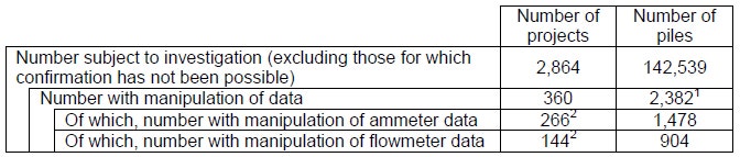 1 Among the total of 26,351 piles at projects where data manipulation was found. 2 Including 50 projects with manipulation of both ammeter and flowmeter data.
