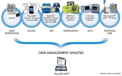 ZOLL technology in the Chain of Survival