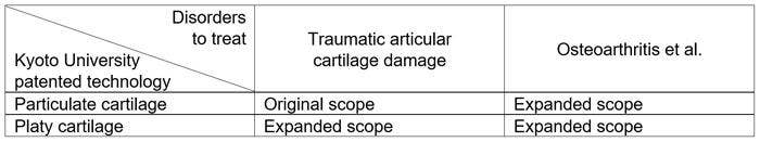 Scope of the exclusive worldwide license for technology to induce chondrification