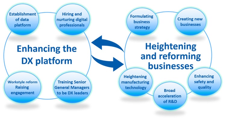 Overall view of DX promotion in the Asahi Kasei Group