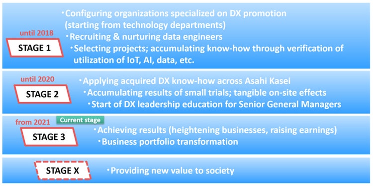 Roadmap of DX promotion in the Asahi Kasei Group