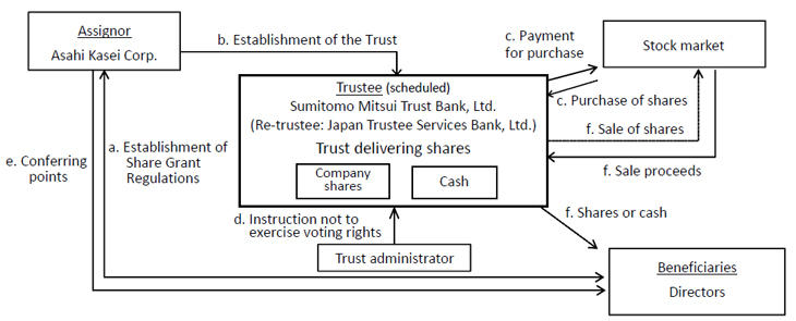 Structure of the System