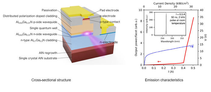 Cross-sectional structure and emission characteristics of the UVC semiconductor laser element