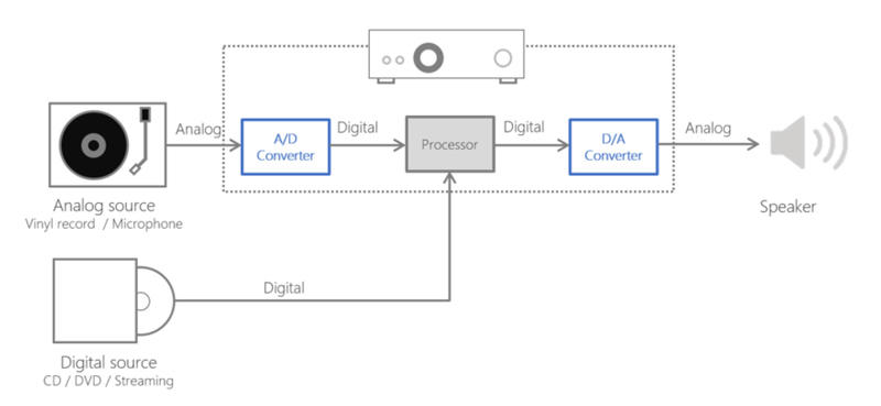 AKM has been providing audio ICs such as D/A converters (DACs), which convert digital sound source signals into analog signals, for over 30 years.