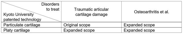 Scope of the exclusive worldwide license for technology to induce chondrification