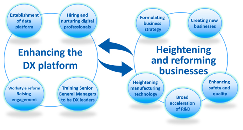 Overall view of DX promotion in the Asahi Kasei Group