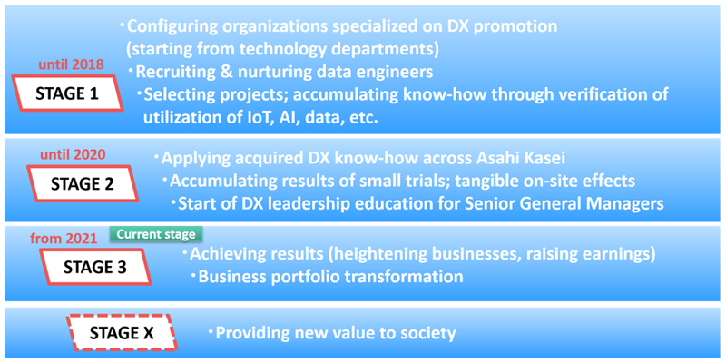 Roadmap of DX promotion in the Asahi Kasei Group