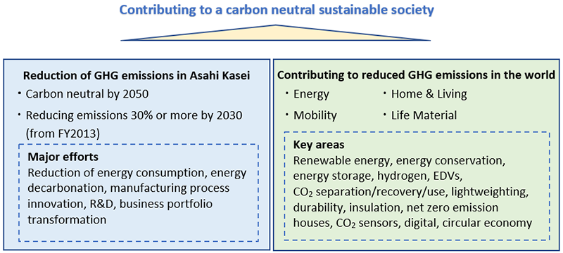 Outline of our efforts related to carbon neutrality