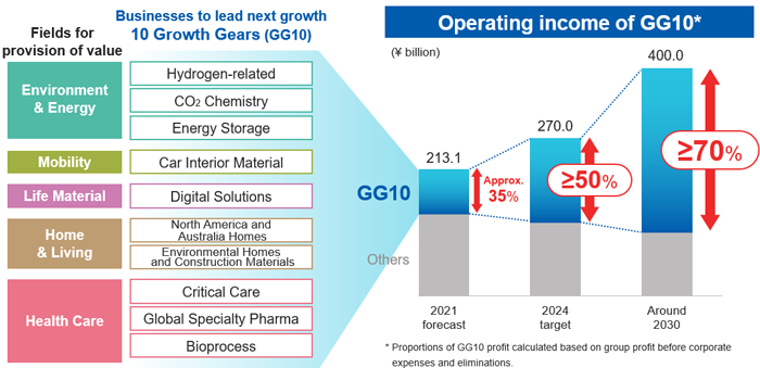 Figure 2: GG10