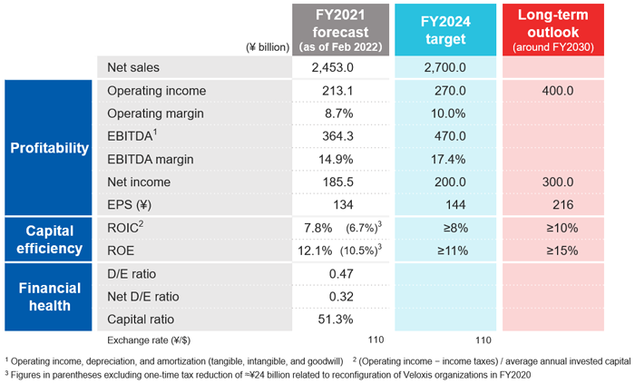 Figure 3: Financial targets