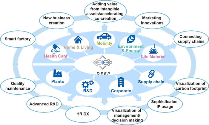 Utilizing the DEEP data management platform to enhance management and businesses