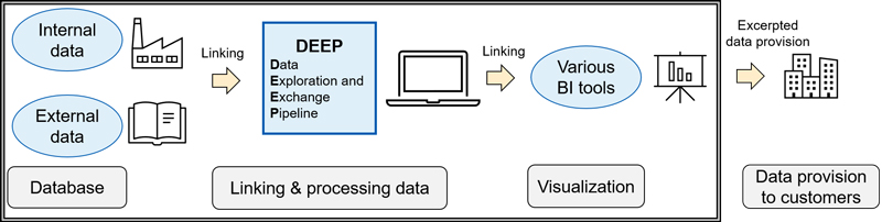 The System for CFP data