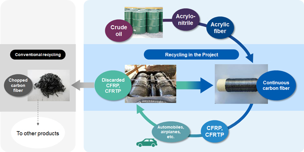 Characteristics of the Project