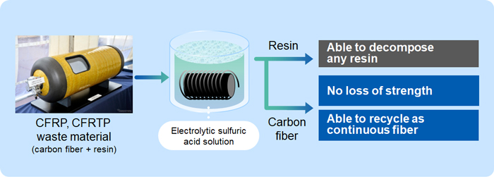 Electrolyzed sulfuric acid method