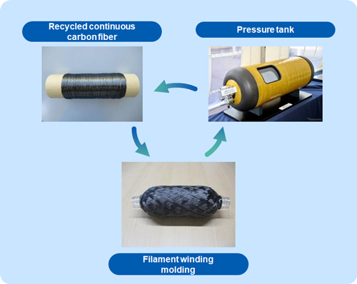 Recycled continuous carbon fiber and filament winding molding