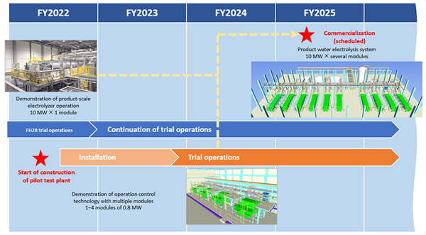 Positioning of water electrolysis pilot test plant