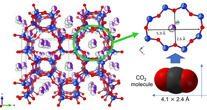 Crystal structure of the new adsorbent, K-GIS zeolite; the size of cavities in the crystal is slightly larger than the CO2 molecule, which allows CO2 to enter the crystal and be adsorbed while larger molecules such as methane are excluded