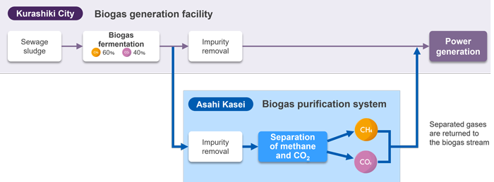 Biogas flow at the Kojima Sewage Treatment Plant in Kurashiki City, and the demonstration trial using the System