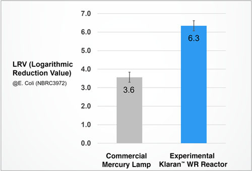 Fig. 3 Disinfection performance of the mercury lamp system (left) and the experimental Klaran™ WR (right)
