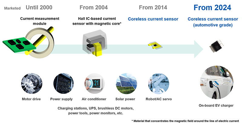 Evolution of Asahi Kasei's current sensors