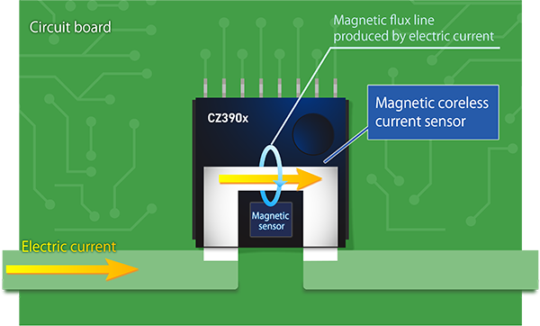 Mechanism of current measurement