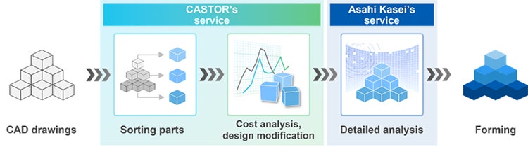 Position of CASTOR's service and Asahi Kasei's service in the parts manufacturing flow