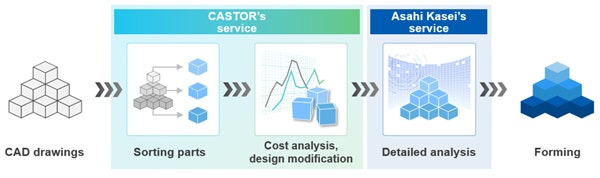 Position of CASTOR's service and Asahi Kasei's service in the parts manufacturing flow