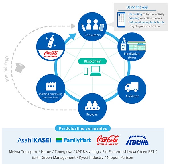 Demonstration trial diagram