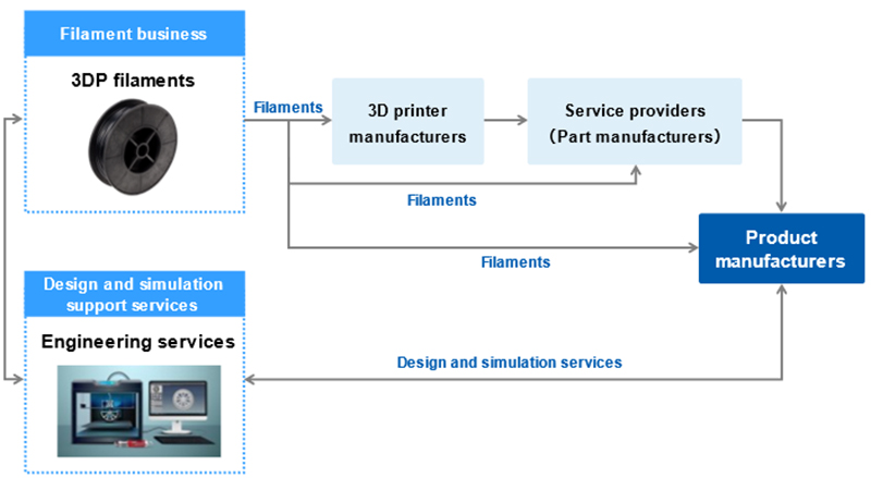 Asahi Kasei's filament business and design and simulation support services for 3D printing