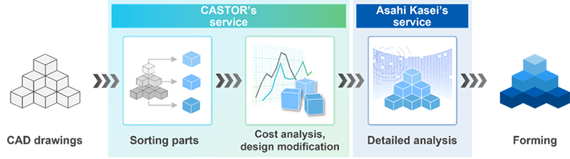 Position of CASTOR’s service and Asahi Kasei’s service in the parts manufacturing flow