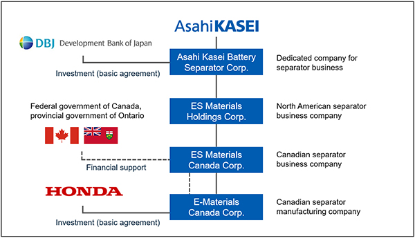 Configuration of investment in North America