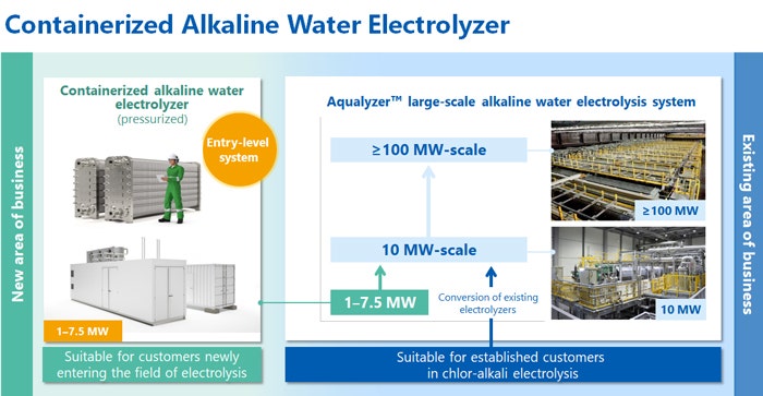 Position of containerized products within Asahi Kasei's alkaline-water electrolysis business