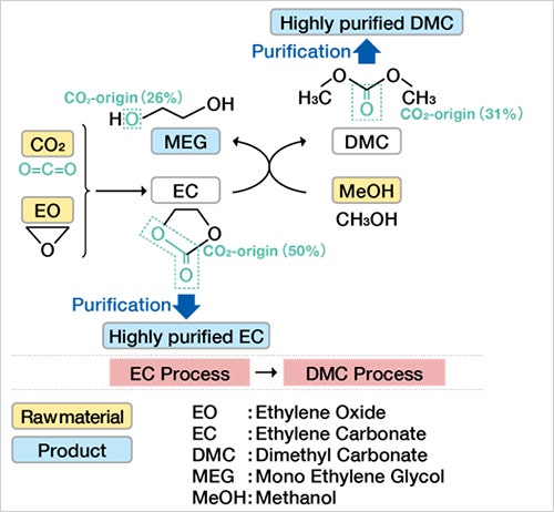 The Asahi Kasei process to produce high-purity EC and DMC with CO2