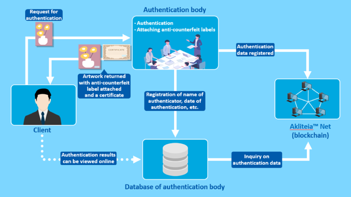 Use of Akliteia™ in an artwork authentication