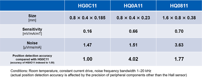 Hall elements for position detection applications