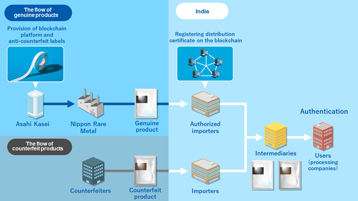 Use of Akliteia™ to authenticate functional material