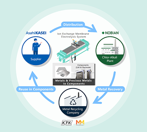 Collaborative Metal Recycling Process for Cells & Electrodes