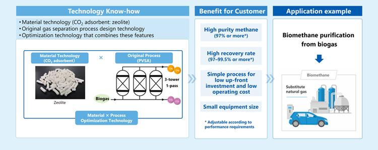 Biomethane purification technology using Asahi Kasei's proprietary catalyst technology