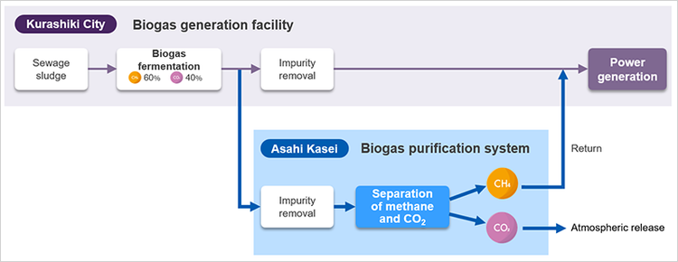 Biogasification flow at the Kojima Sewage Treatment Plant in Kurashiki City, and the demonstration trial using the System