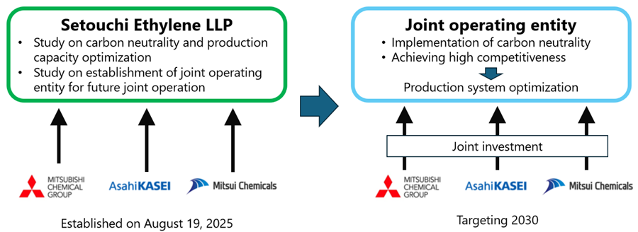 Positioning of Setouchi Ethylene LLP and the future joint operating entity