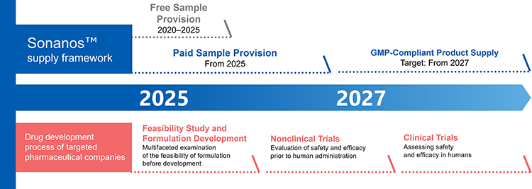 Sonanos™ supply framework and development stages